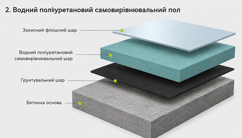 Водні поліуретанові самовирівнюючі розчини