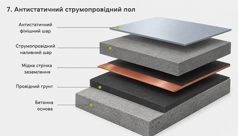Антистатичні та струмопровідні наливні підлоги